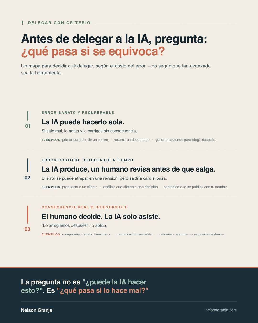 Marco visual para liderar la adopción de IA según el costo del error: tres niveles de delegación