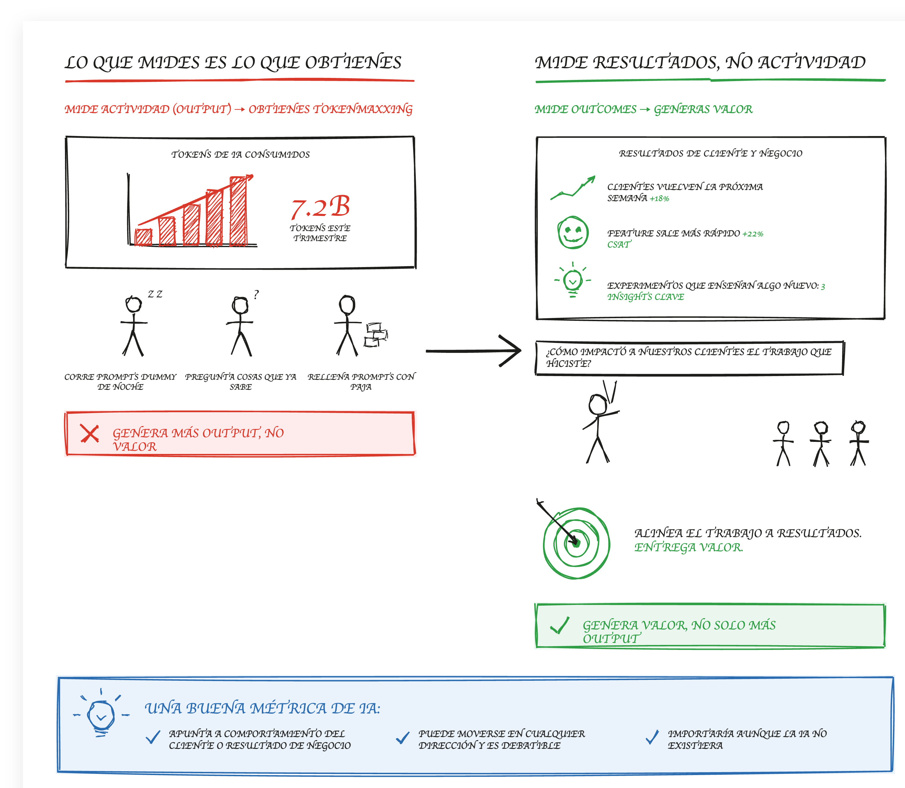 Ilustración sobre vanity metrics en adopción de IA: output vs. outcomes reales